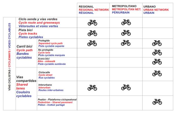 tipología_vías_ciclistas