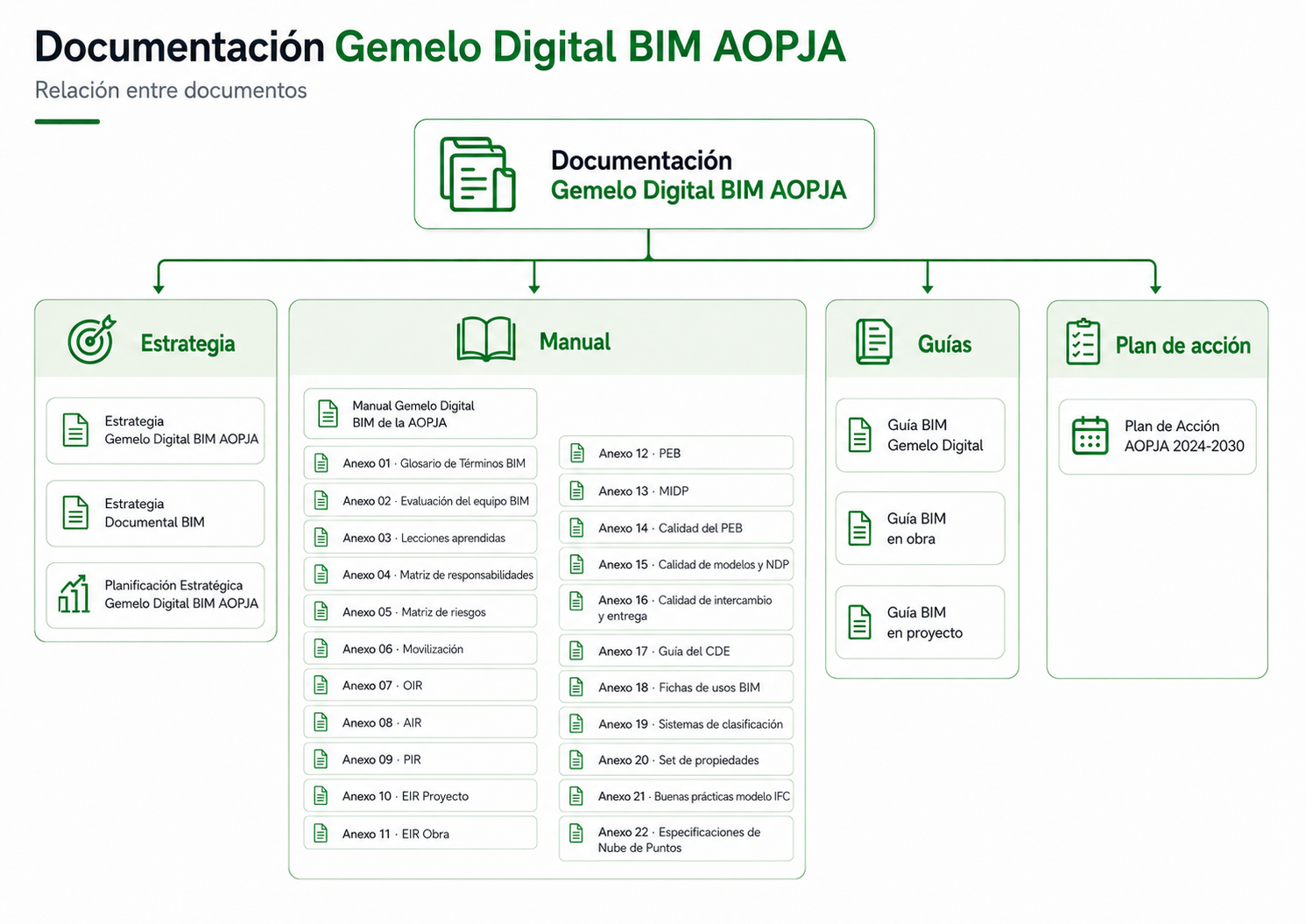 Relación documental BIM y Gemelo Digital AOPJA