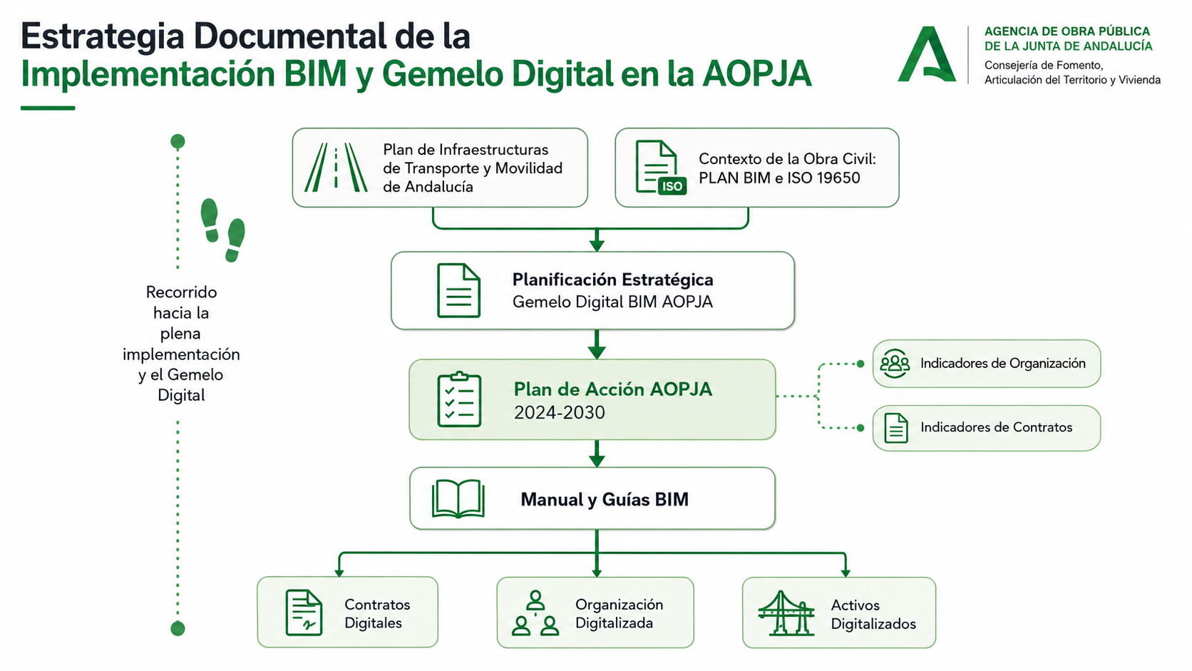 Estrategia Documental de la Implementación BIM y Gemelo Digital en la AOPJA
